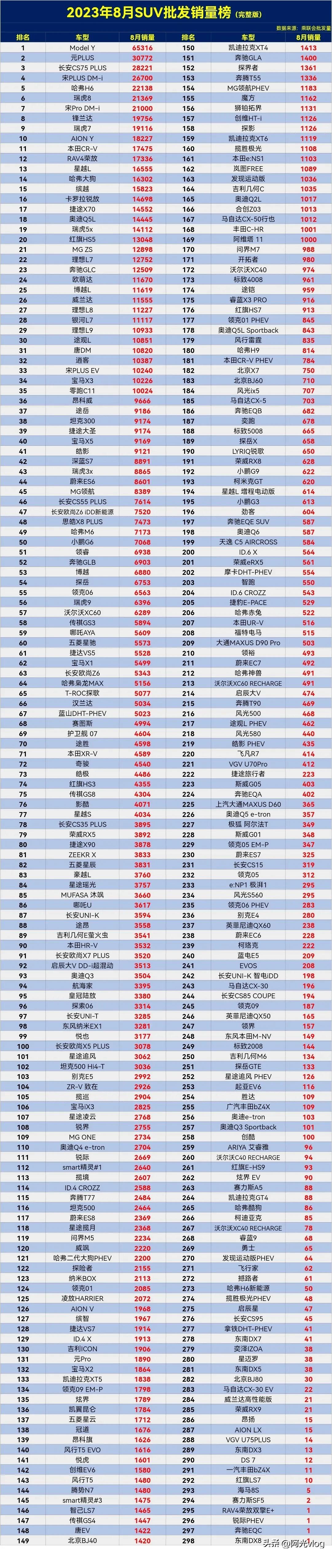 油车还得看奇瑞了，8月SUV销量排行榜，瑞虎8第6名，销量21369辆，瑞虎7第