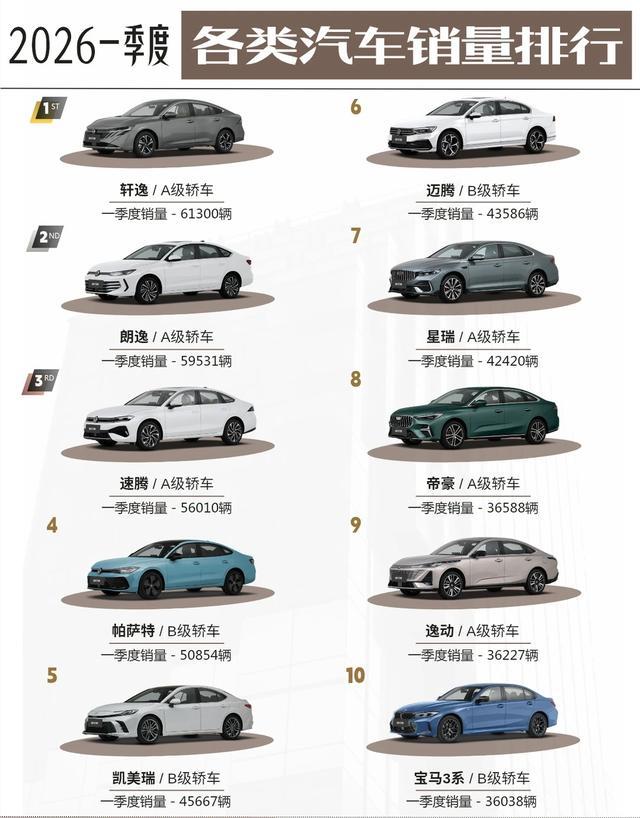 🚨救命！2026 年燃油轿车销量榜这波洗牌也太真实了吧！！
轩逸、朗逸、速腾直