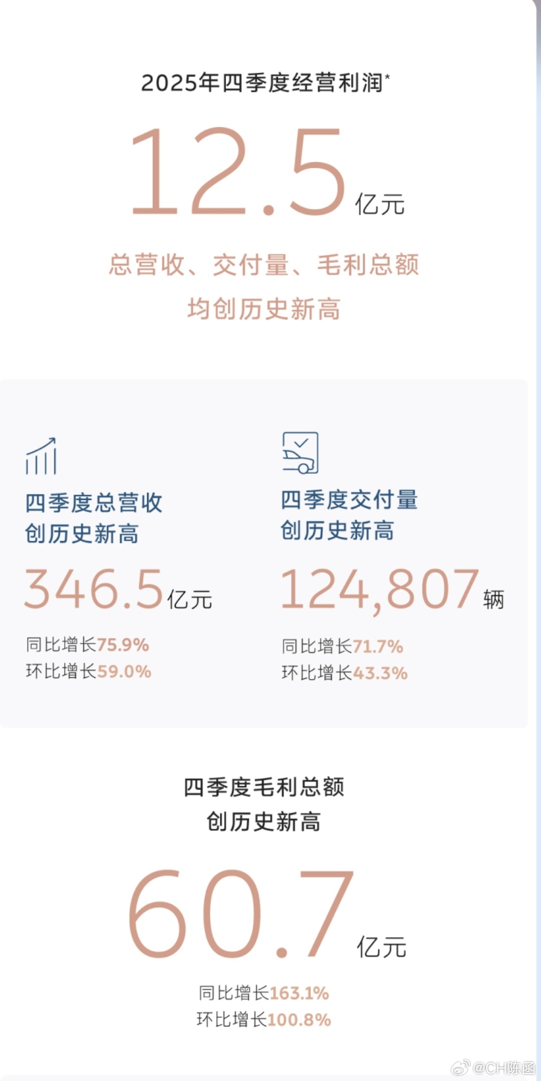 前方传喜讯！蔚来去年第4季度盈利12.5亿元！现金储备环比大幅增长近百亿。202