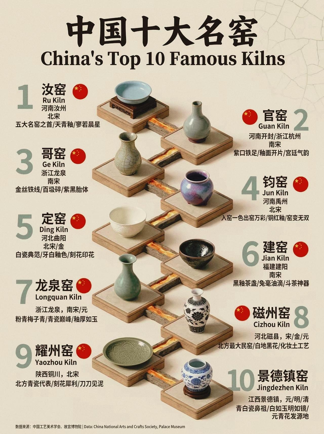 中国十大名窑，件件都是国宝级！
一张图看懂中国十大名窑！
从汝窑的天青釉到景德镇