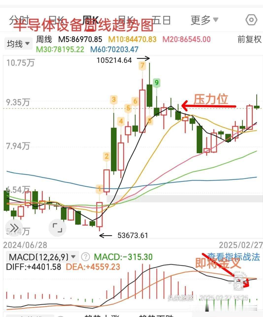 尾盘提示：半导体设备如何操作
    今天科技板块退潮，半导体设备也跟着下跌，板