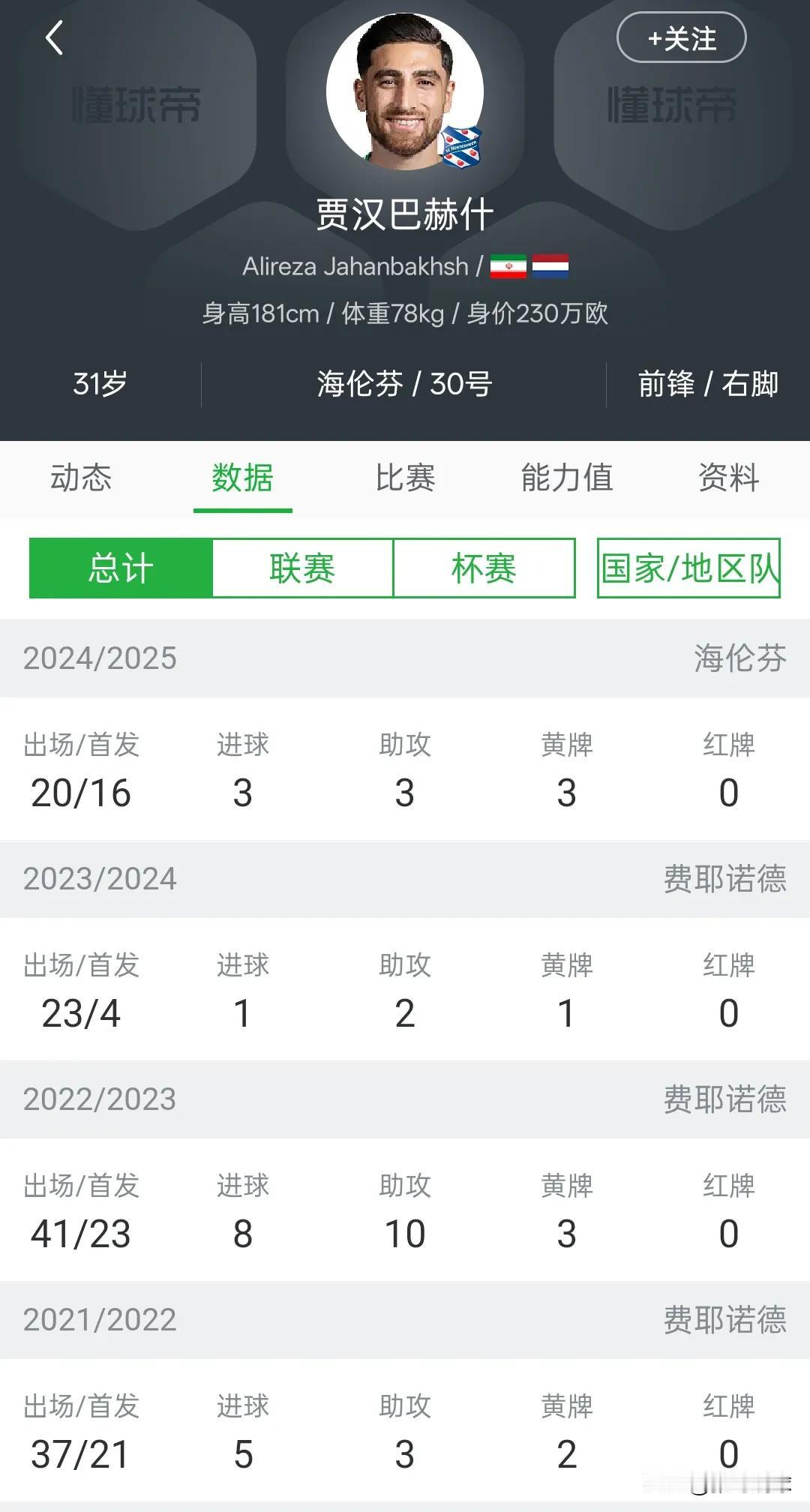 贾汉巴赫什，这是一名不错的外援，本赛季会以自由身份离开荷甲，中超球队可以考虑一下