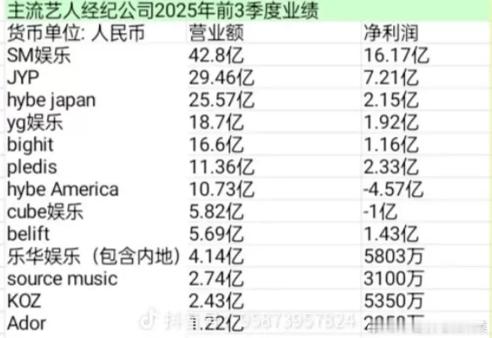 各大娱乐公司营收