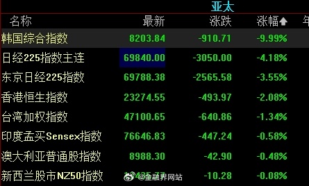 【全球股市遭遇黑色星期二，韩股重挫9.99%，日股大跌3.55%，A股创业板跌逾
