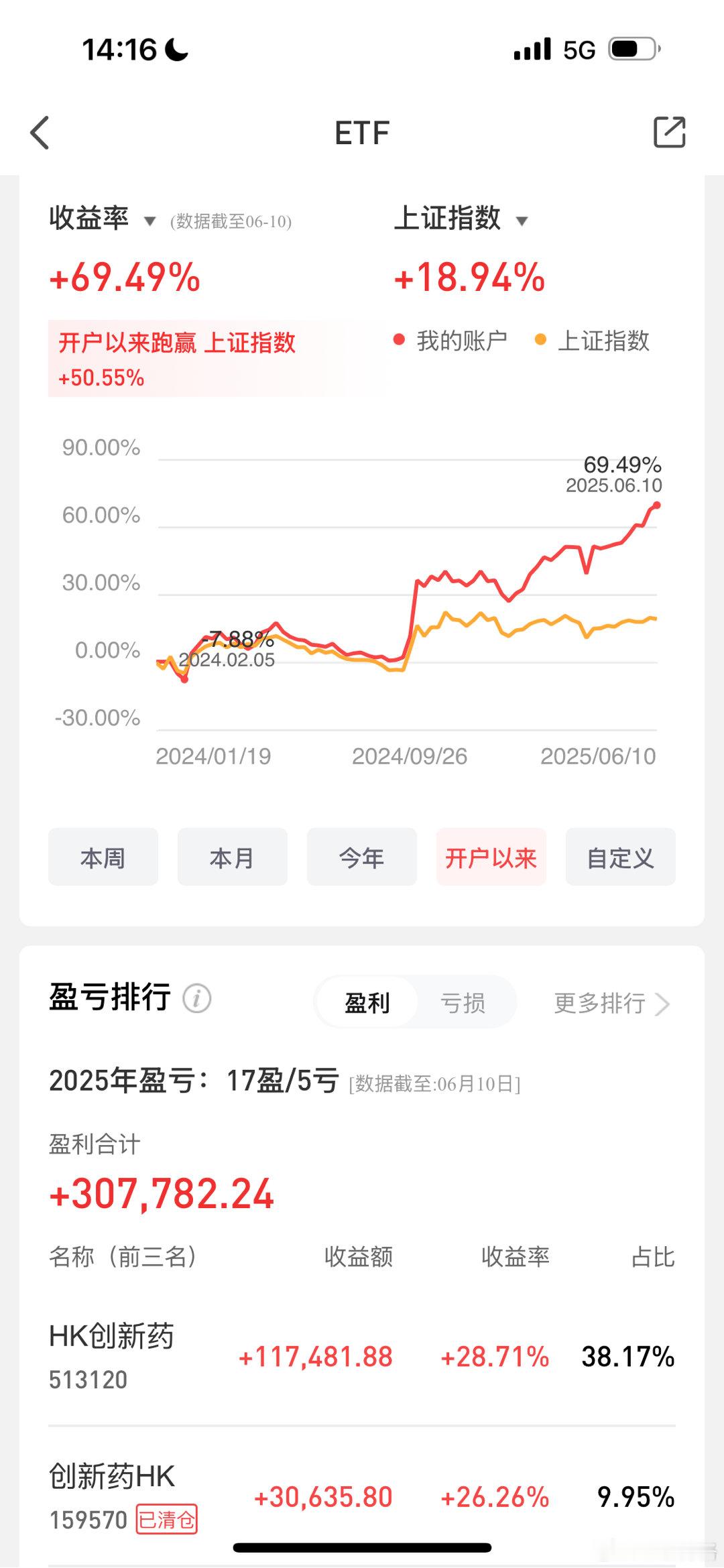 持仓的港股通汽车领涨！去年初开户以来已经近70%了基金[超话] ​​​