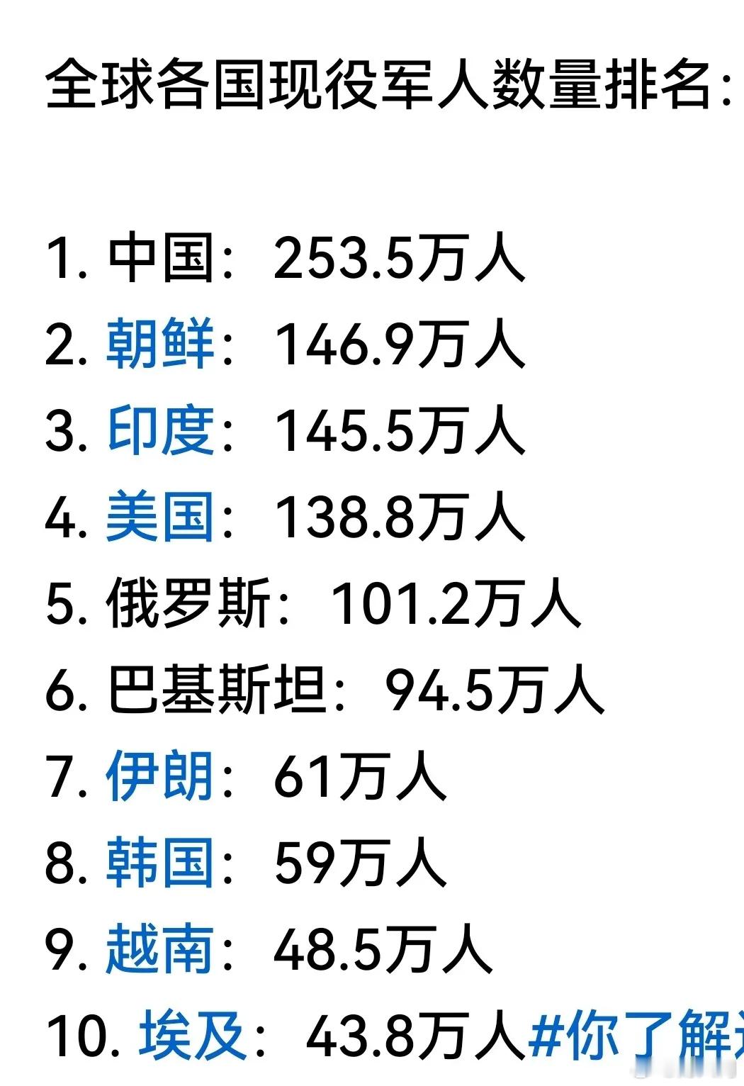 看到一图，说是各国现役军人数量排名，了解一下。 ​​​