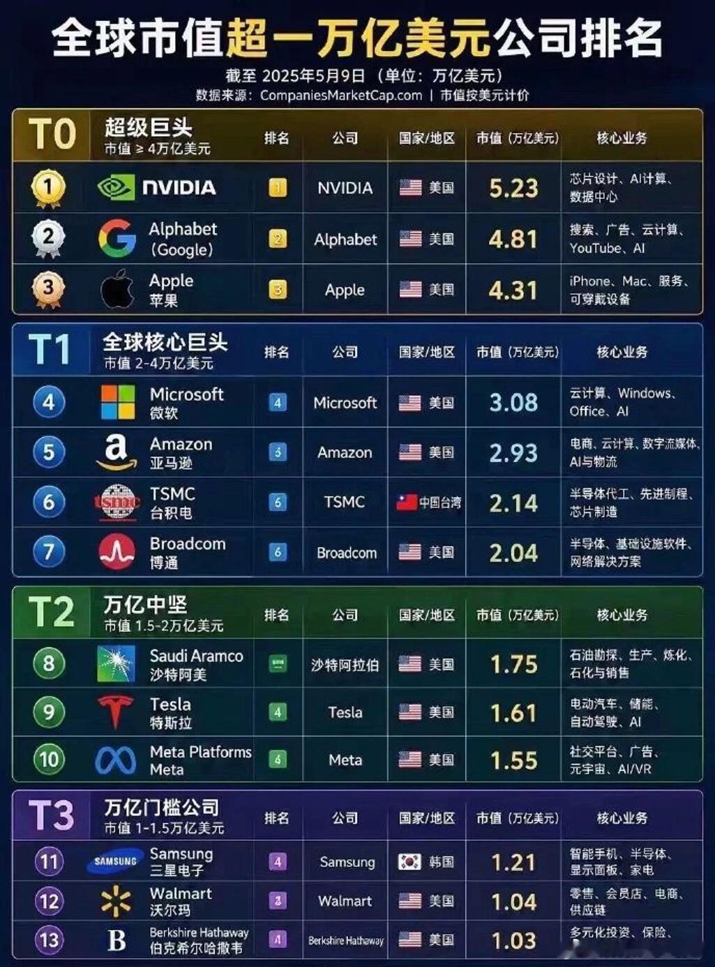 全球过万亿美元市值的，也仅仅有13家而已，且大部分都是美国的科技股大家猜猜看，我