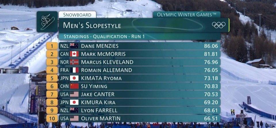 苏翊鸣预赛第8苏翊鸣预赛第8米兰冬奥会单板滑雪男子坡面障碍技巧预赛，苏翊鸣稳定发