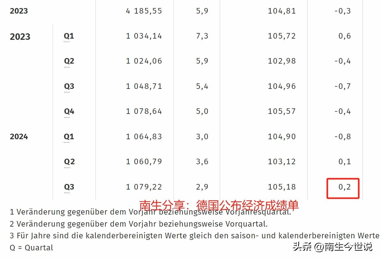 快讯！前三季度，德国经济缩减0.1%，那GDP有多少呢？

德国联邦统计局公布的