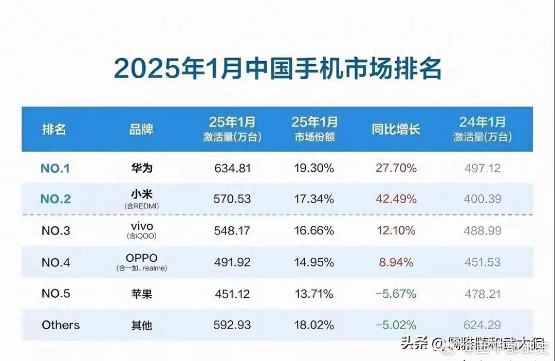 2025年1月手机销量排名：华为第一！ 