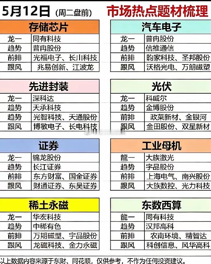 5.12 周二早盘前瞻：八大核心赛道 + 48 只强势潜力标的全梳理5 月 12