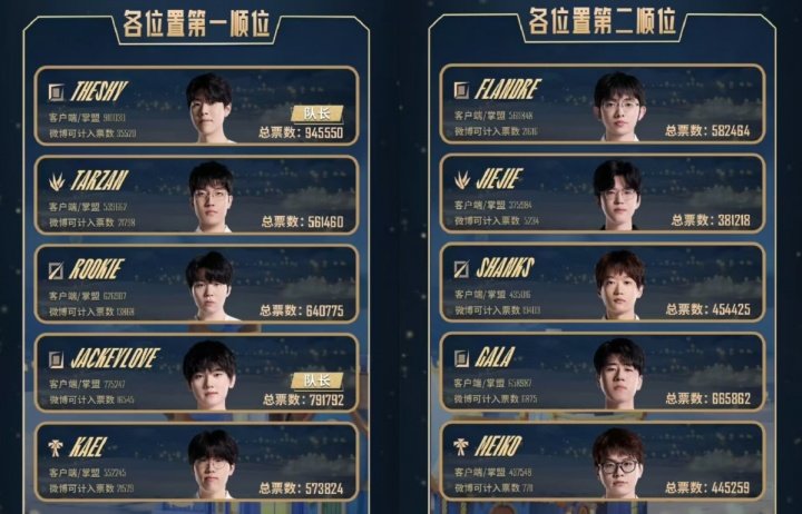 建议官方出新规经常休息的默认降薪，传闻LPL多位明星选手第一赛段不打了抗议新规传