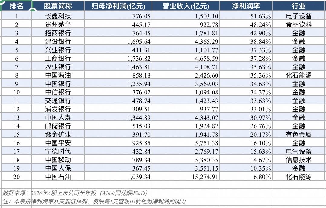 A股半年报净利润率Top20。

净利润率揭示商业模式优劣：

超高利润率阵营：