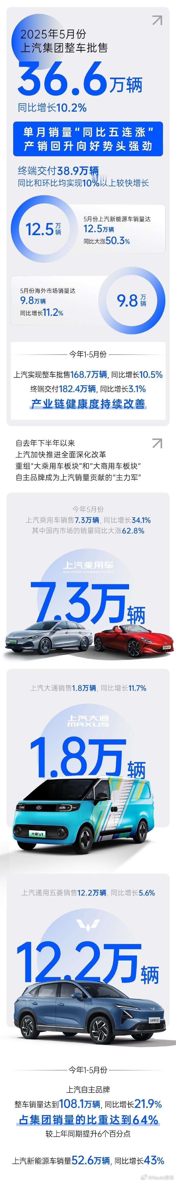 上汽5月份销售整车36.6万辆6月2日，上汽集团发布，上汽5月份销售整车36.6