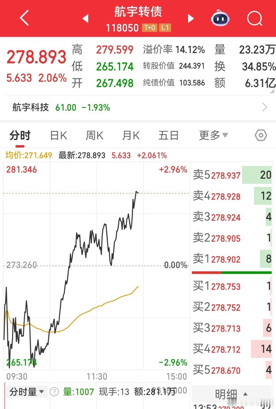 这个上涨虽说来的有些晚了，但还是有的。商业航天概念逻辑够硬，下午开盘有些滞涨，虽