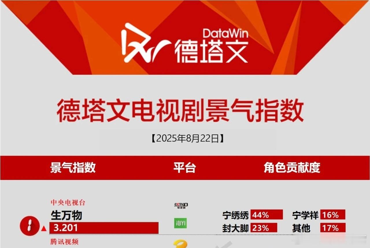 今晚德塔文景气指数破3.2！今年第一战绩谁都不看好，偏偏ta最争气！这是《生万物