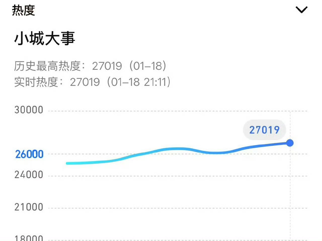 小城大事腾讯站内热度值破27000了，酷云收视率均值也破2，各数据都非常亮眼 