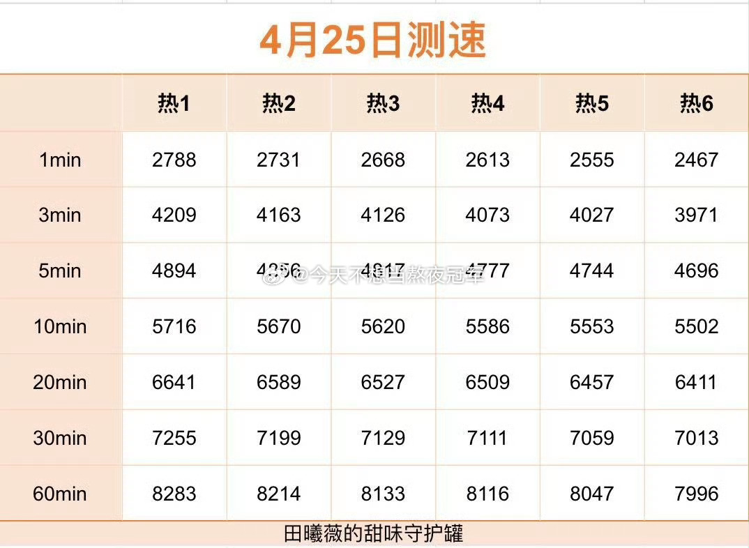 tg. 田曦薇粉丝今日测su结果出炉🍩《逐玉》播完有流量花的体感了吗？花少导演