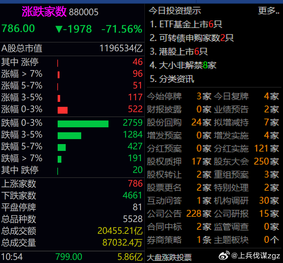 这算不算牛灾？只有780多家上涨，超过4600多只下跌。如果说非AI板块不能随意