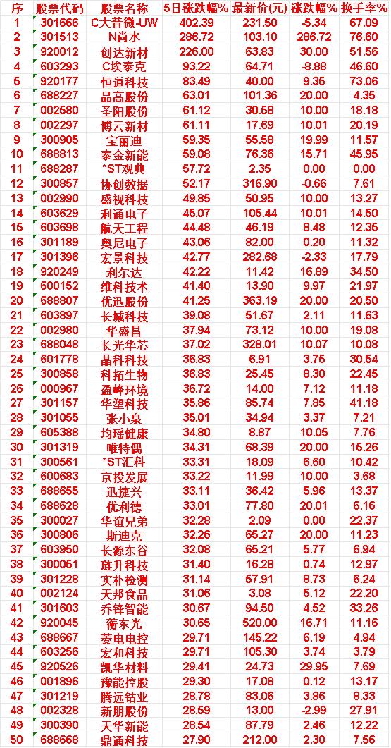 本周，整个市场“涨幅最多”的50名单汇总一览

C大普微-UW：5日涨跌幅 +4