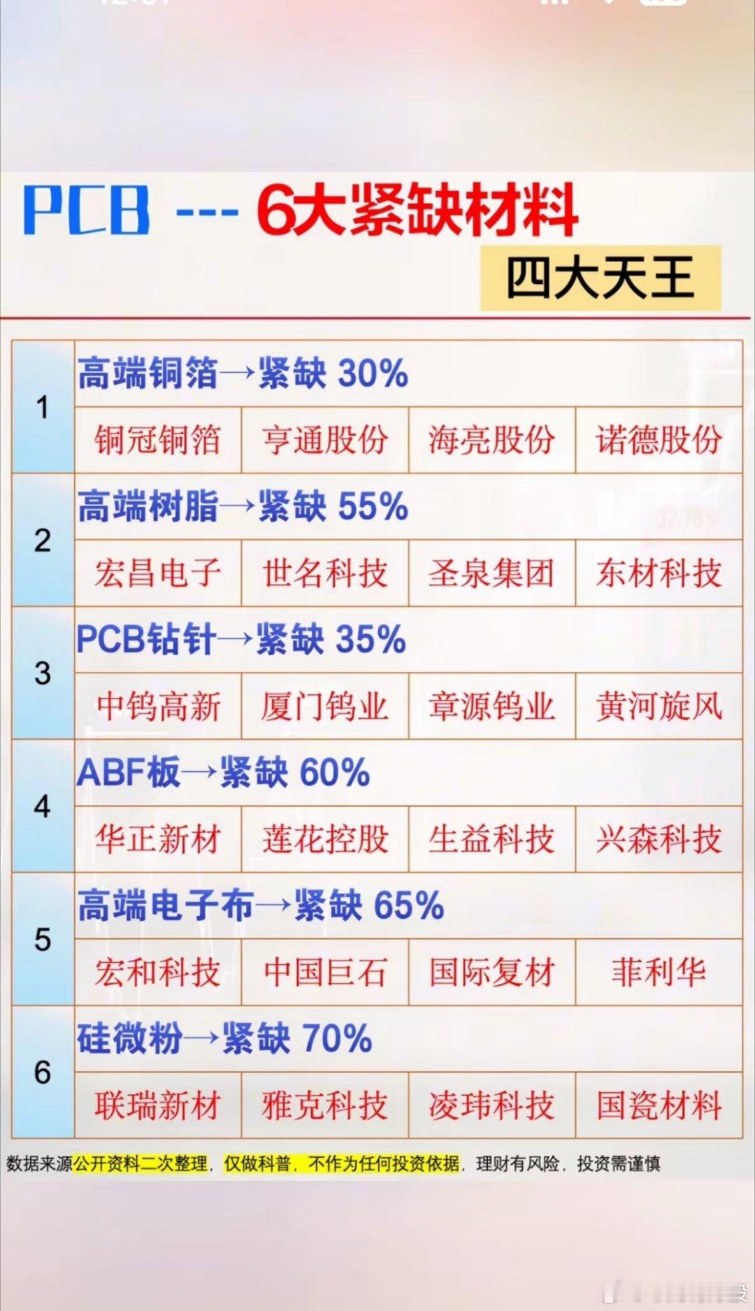PCB六大材料紧缺预警！硅微粉缺口70%，四大天王领衔，这波硬核科普太涨知识啦！