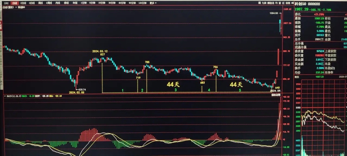 神奇的数字——44科创50自2020年高点至2024年，下跌时长高达50个月。2