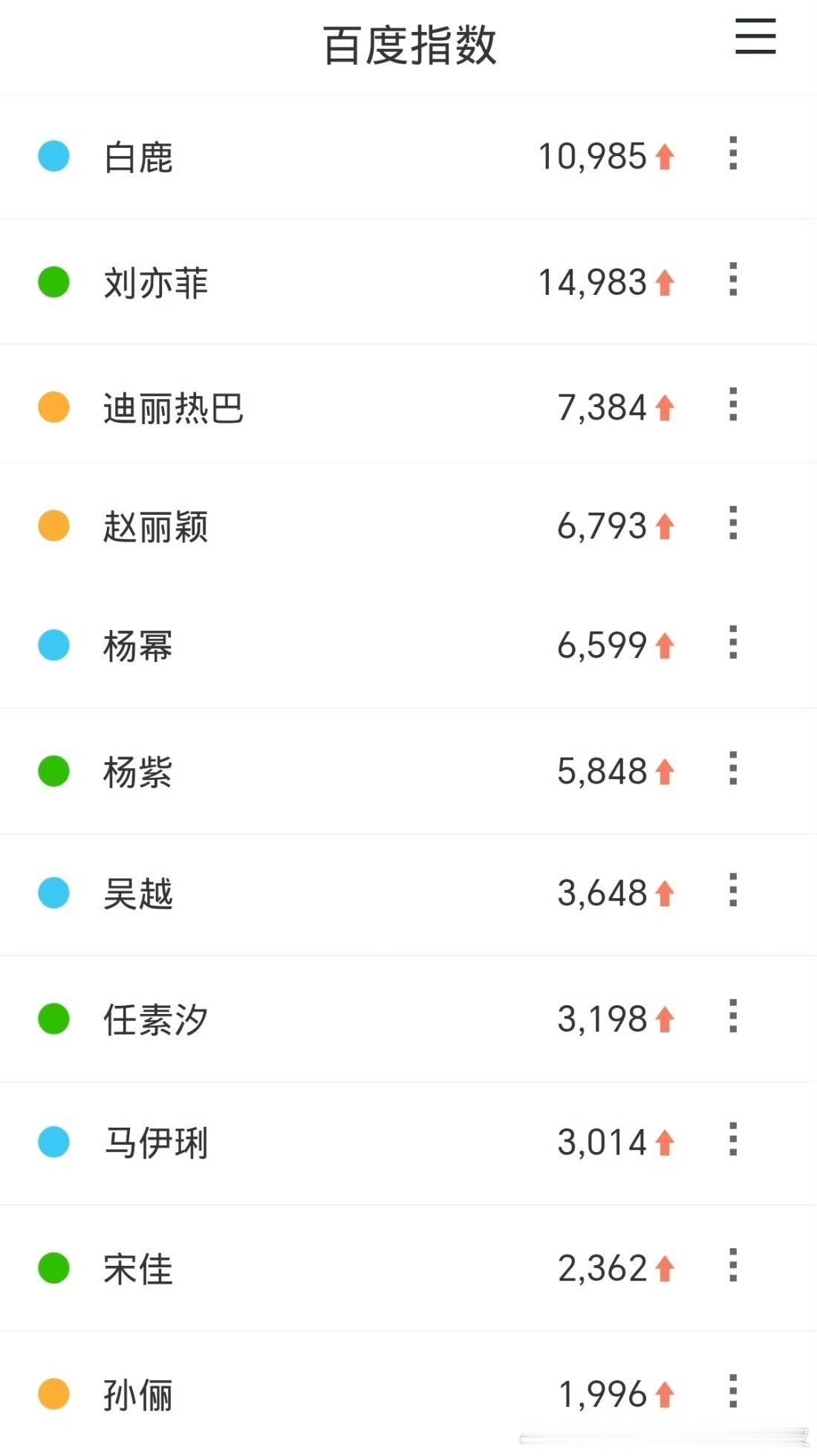 怎么没提名的比我们提名的还高啊。。。 ​​​