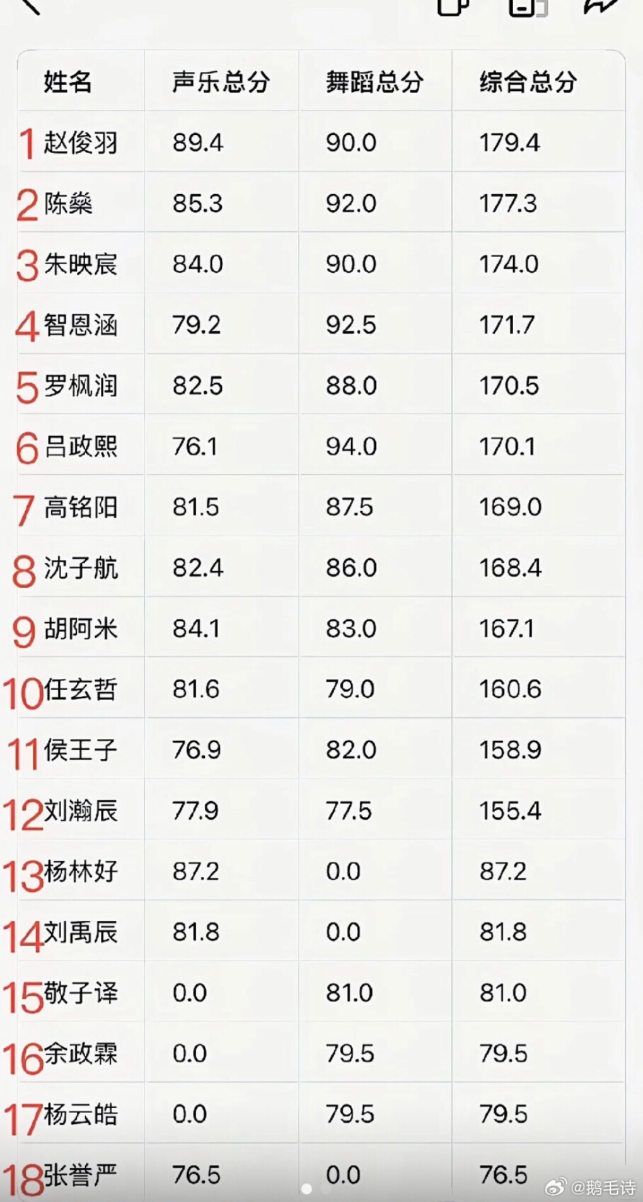 TF家族五代练习生两次考核排名声乐赵俊羽 陈燊 胡阿米  舞蹈高铭阳 智恩涵 吕