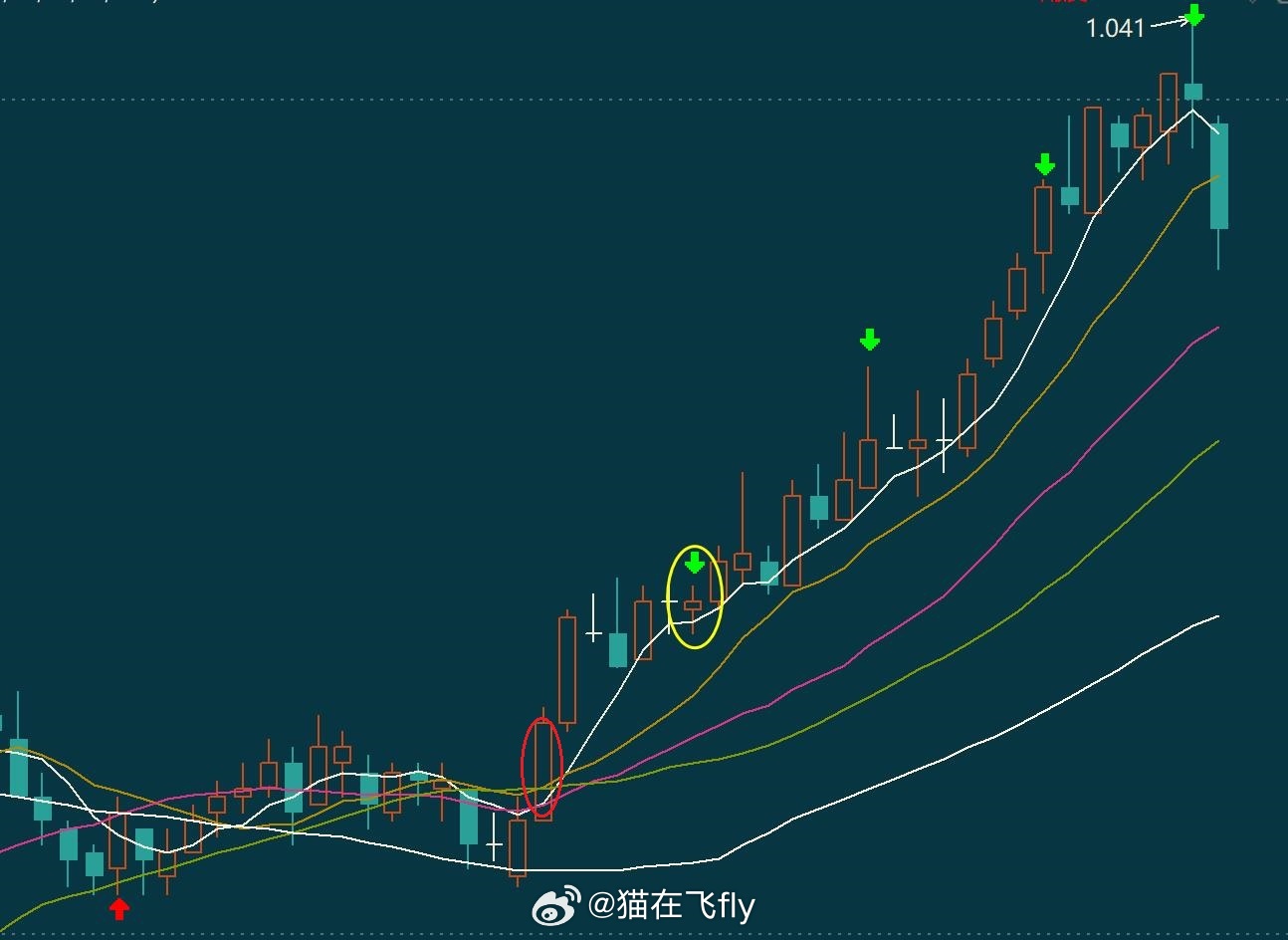 这波的一个ETF的买卖点再把黄圈这个卖点，红圈这个买点优化优化就更好了分享交流一