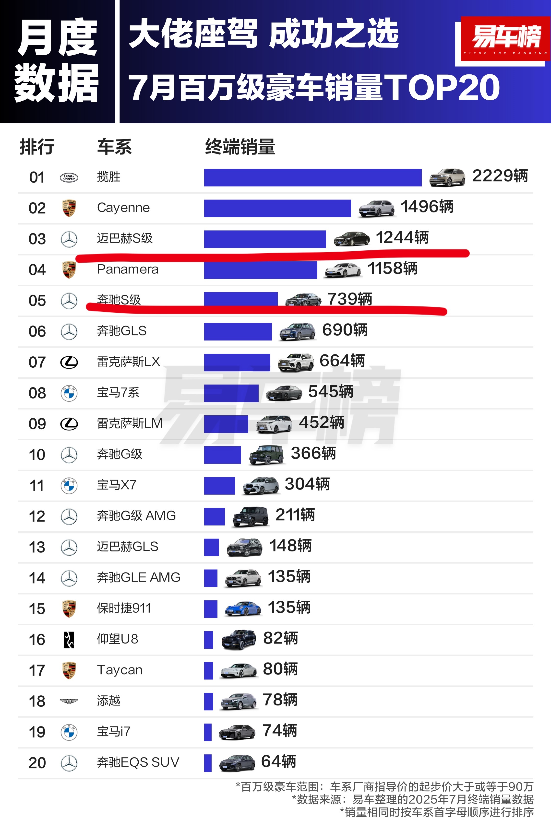 汽车资讯 7月份迈巴赫S级的销量比常规S级销量还要高 ​​​