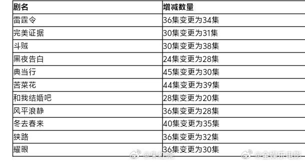 灿如繁星集数变更为32集耀眼集数变更虞书欣，陈靖可灿如繁星集数变更为32集，关晓