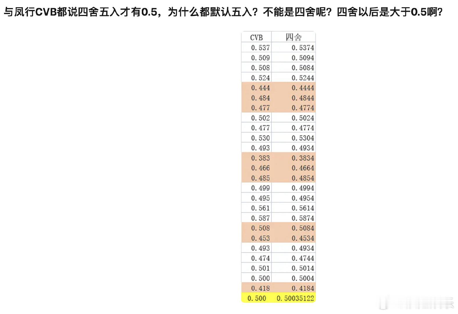 都到小数点后四位了四舍五入也没什么吧？这么纠结干啥，差那一点就能踩《与凤行》的成