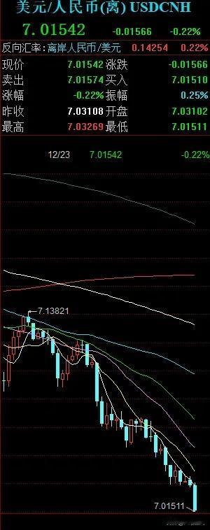 人民币汇率7.01了，破七在即了，这个月初还在7.07以上，这个升值速度确实有点