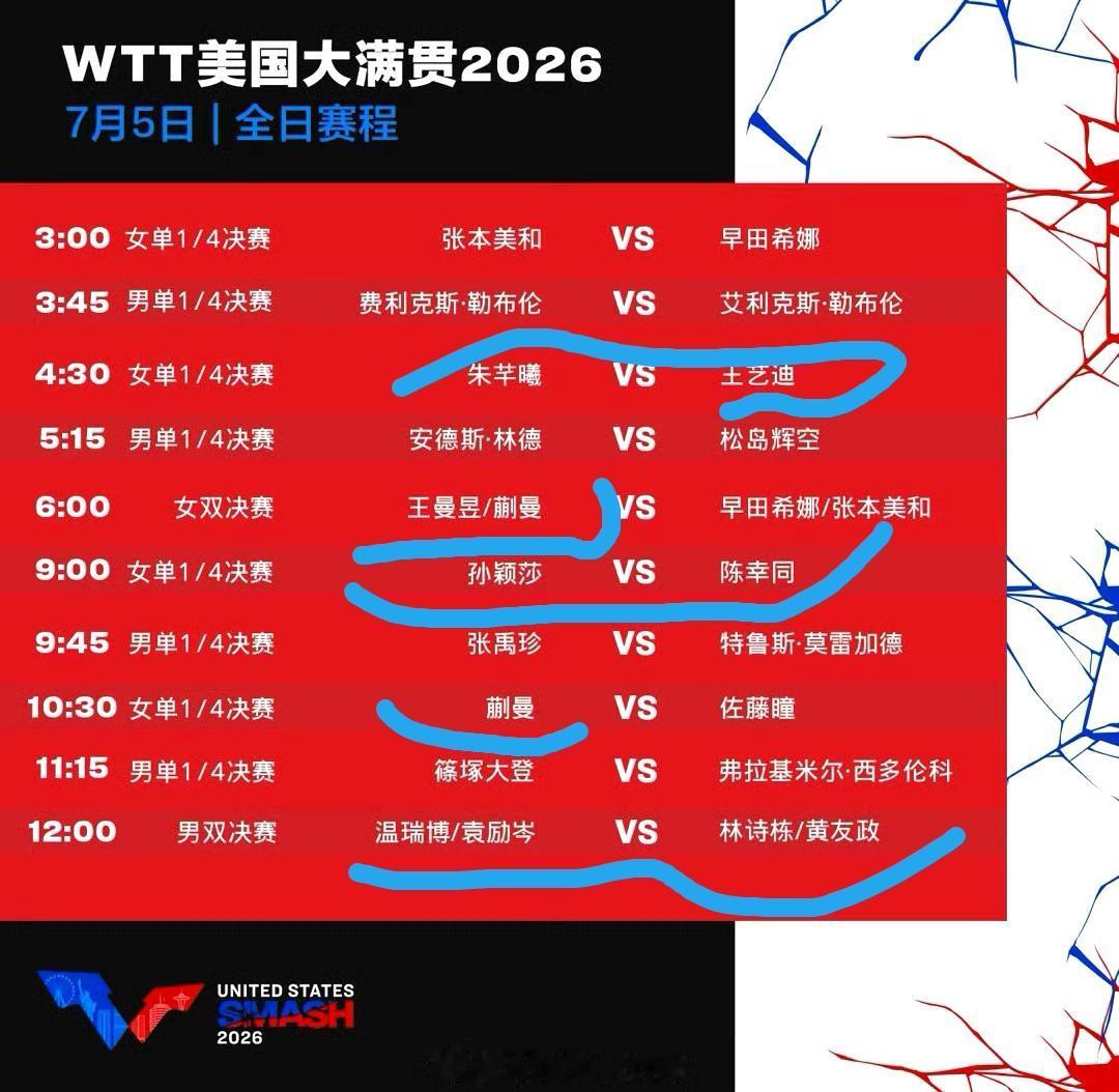 7月4日，比赛完后
2026wtt 美国大满贯，国乒
男双是最棒的，提前锁定冠亚