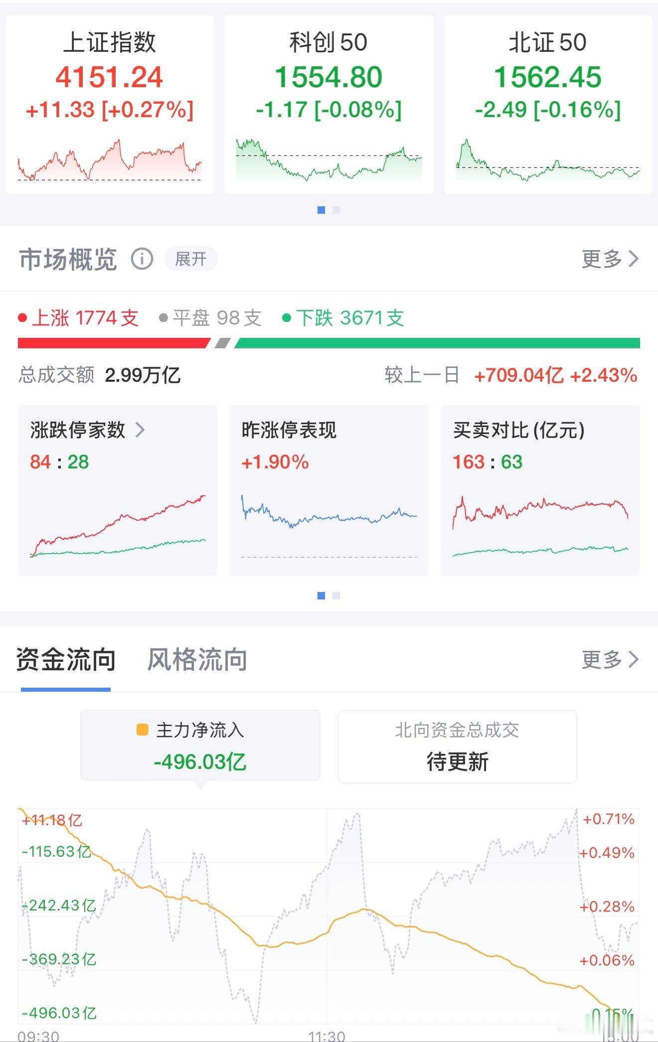 周期之王！中国铝业涨停领衔，2.9万亿成交见证资源股狂欢1月28日，A股三大股指