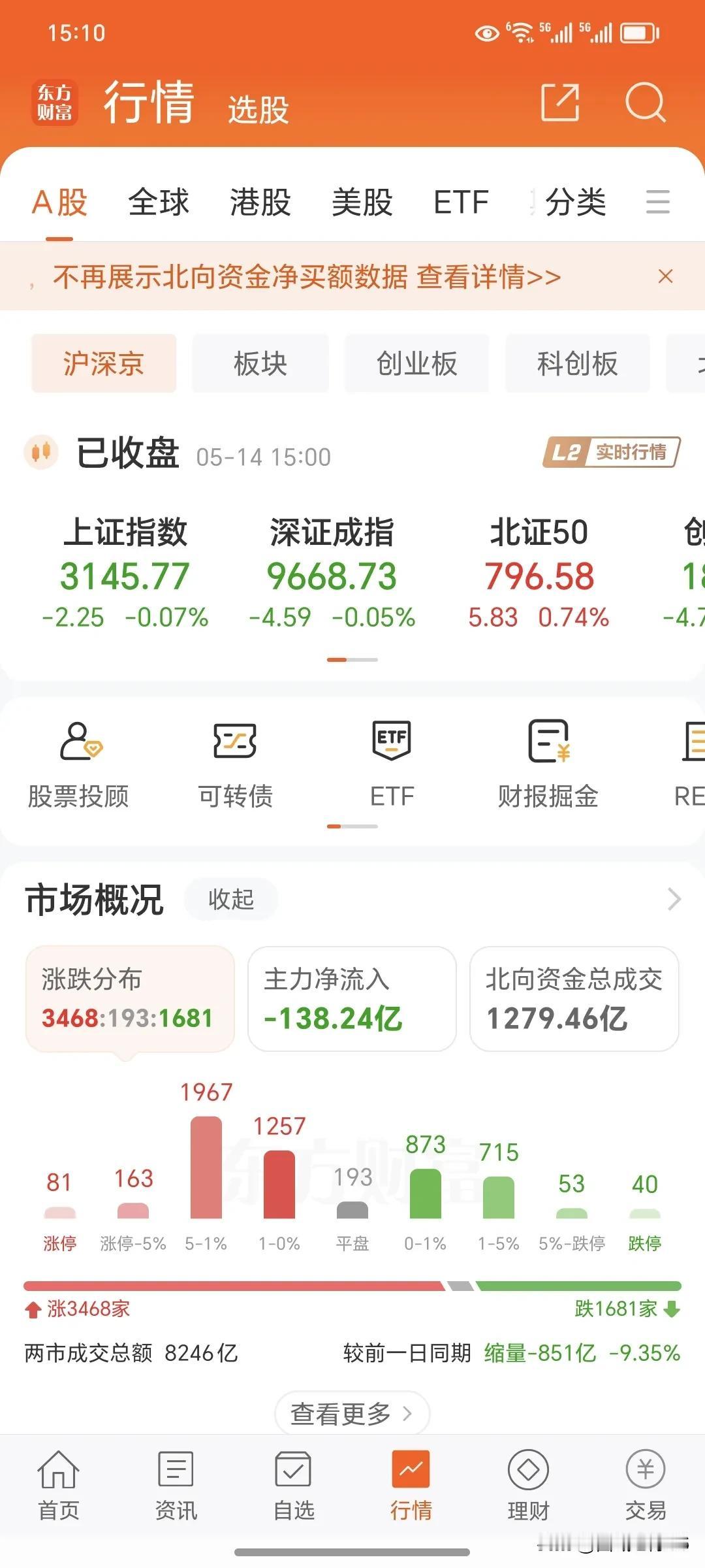 5月14日周二
      今日收盘，横盘震荡行情，和早晨预测的一样，今天小盘股