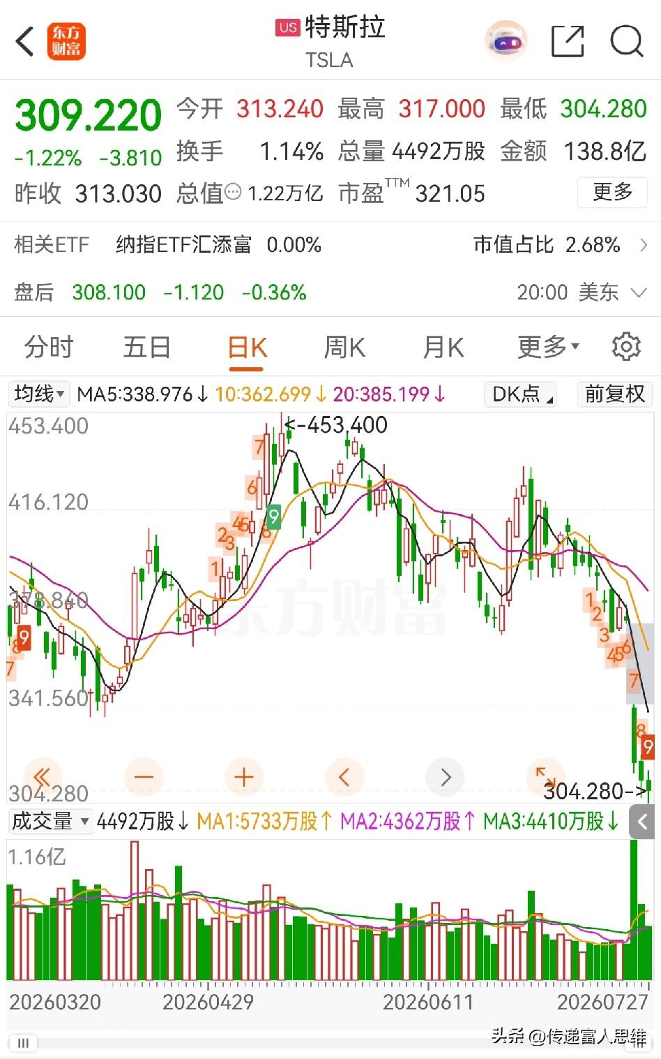 马斯克最近有点“流年不顺”的意思。特斯拉股价继续下挫，SpaceX股价同样暴跌。