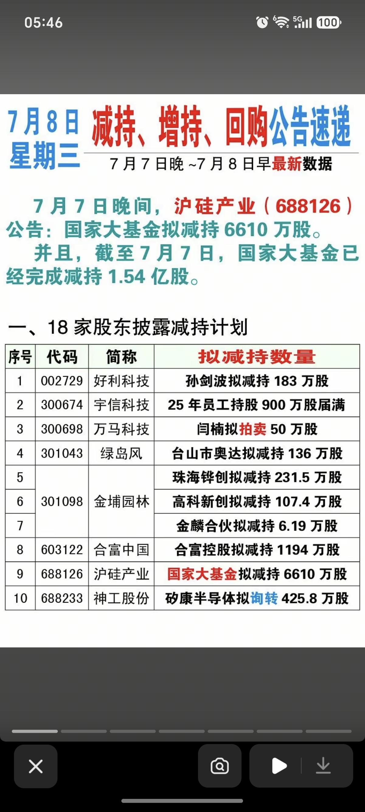 7.08周三  最新：减持、增持、回购公告！

沪硅产业：大基金拟减持6610万