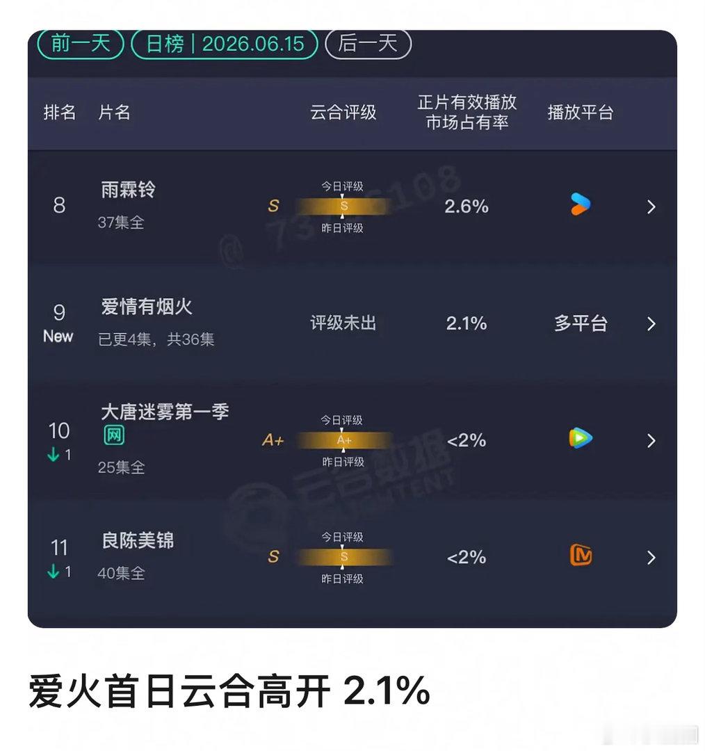 檀健次王楚然的爱情有烟火首日云合2.1，什么水平～