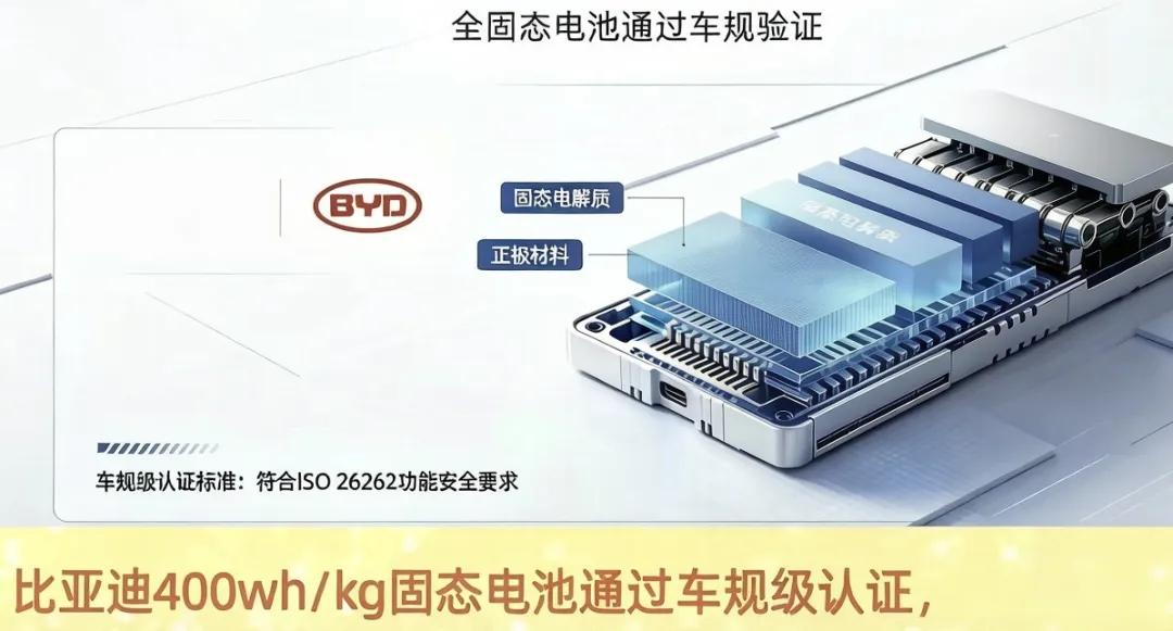 比亚迪全固态电池通过车规验证了，走的是硫化物方案，容量为容量为400wh/kg，