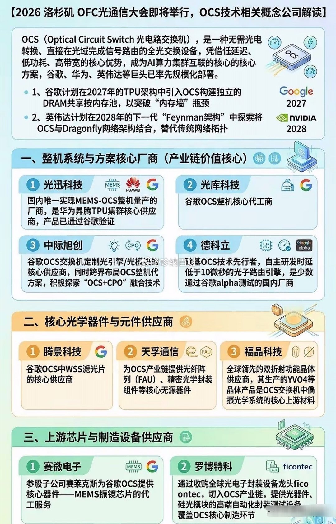 谷歌英伟达联手搞大事！OFC2026剧透：OCS光交换或将引爆新一轮科技洗牌！当