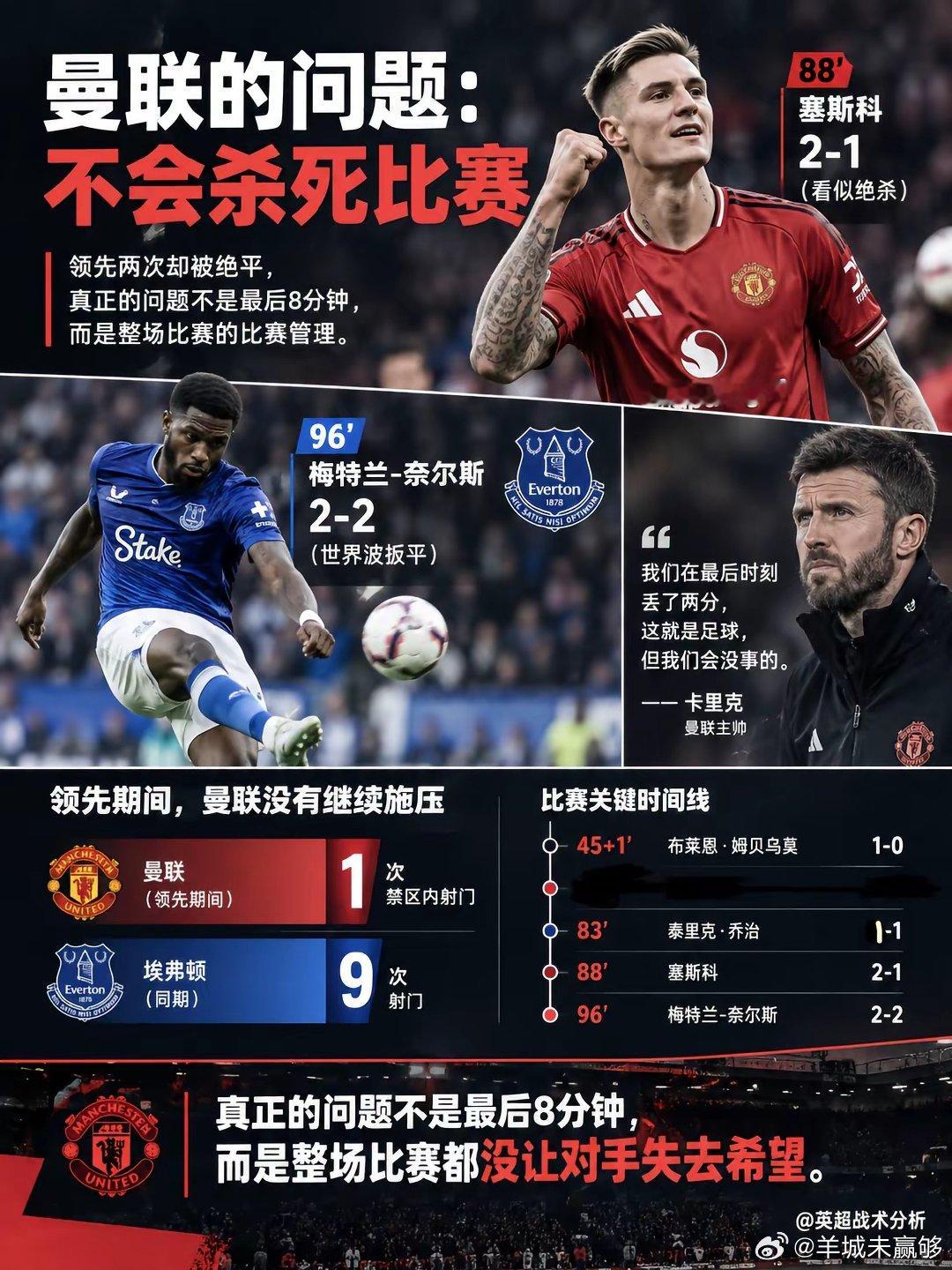 曼联不会“杀死比赛”，才是最大的隐患。88分钟塞斯科破门，本该是绝杀。但8分钟后