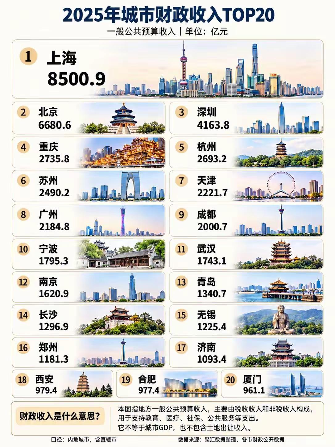 20城财政收入榜单出炉！广东2城冲进前十，实力差距一目了然
 
2025年城市一