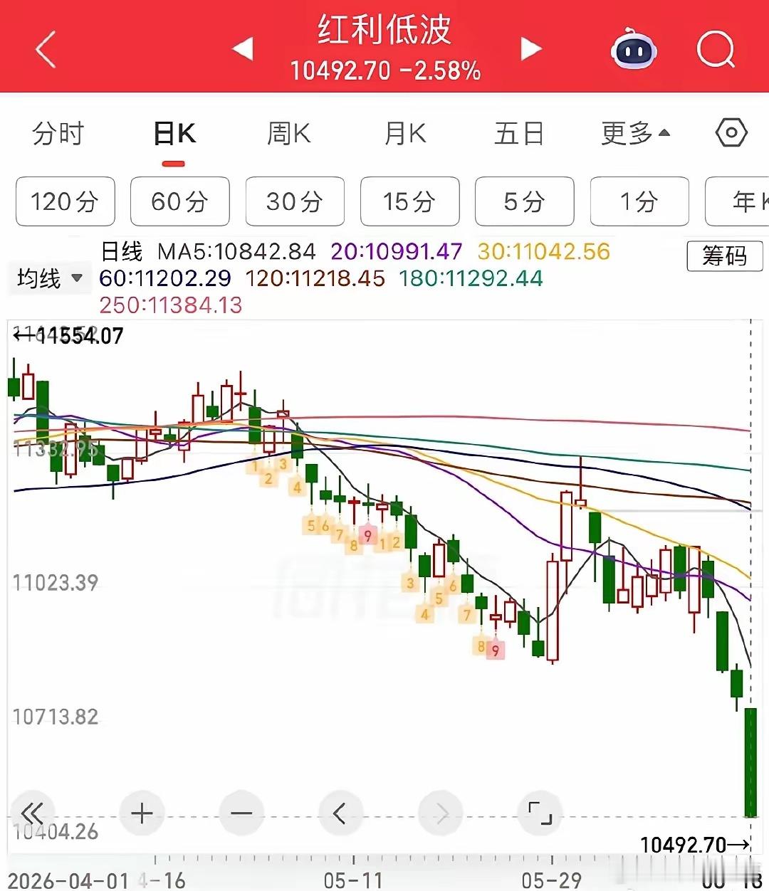 红利低波竟然暴跌2.58%，惊呆了。红利低波两大重仓分别是银行、煤炭，今天全部大