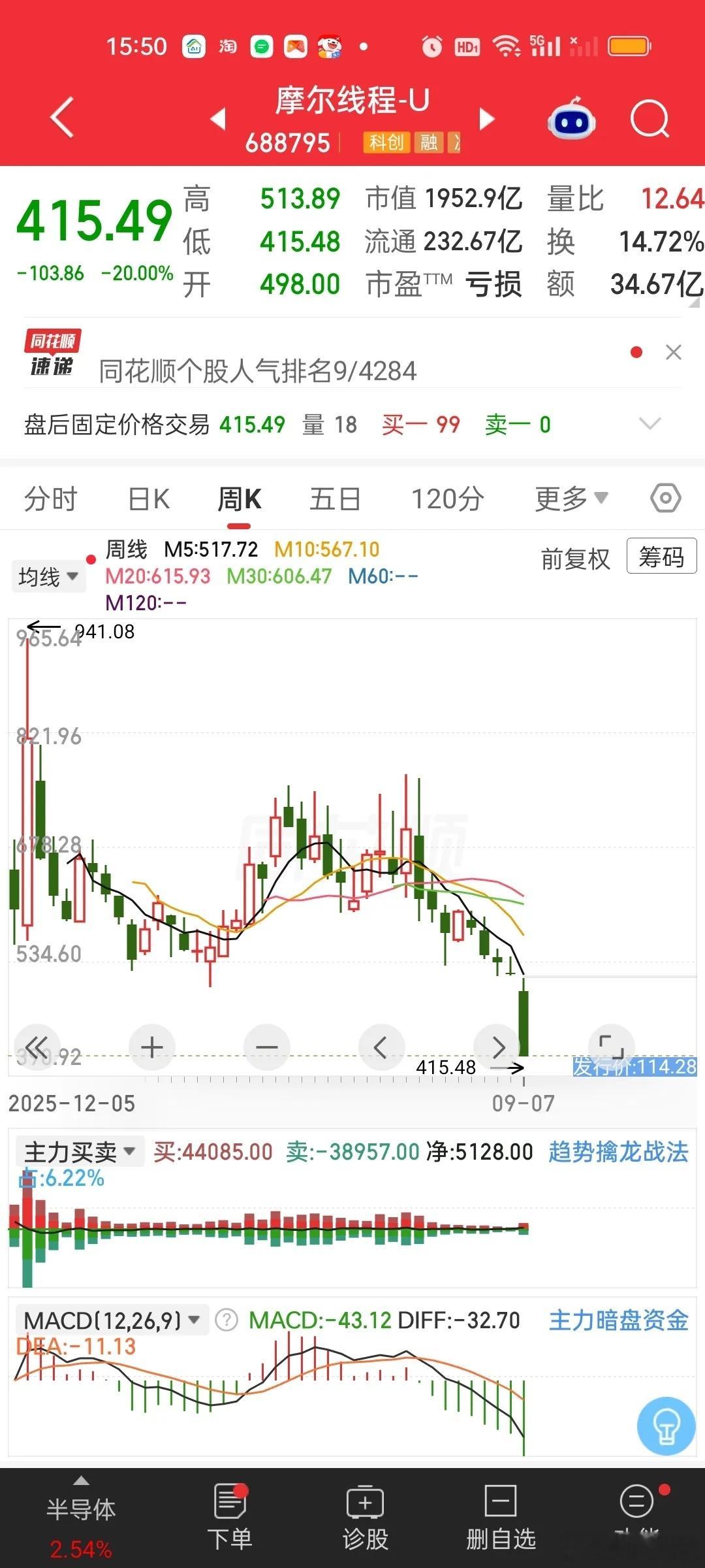 摩尔的股价相较最高点早就腰斩了。但就算如此它上市发行价114.28元，今天跌停价