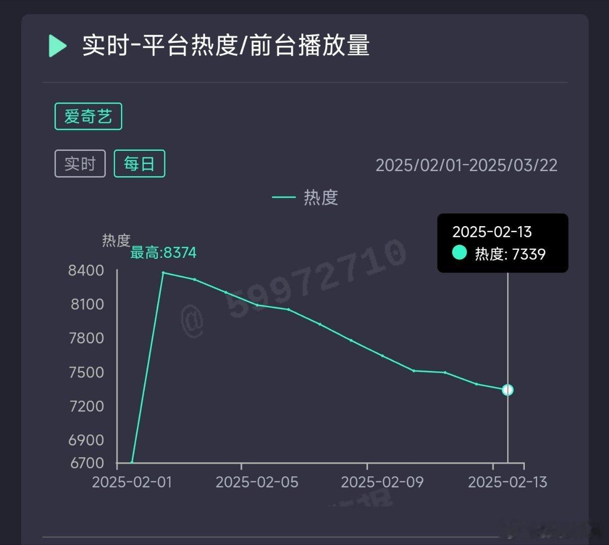 白色橄榄树昨日热度7339，还在下跌，推测云合1650万上下。 