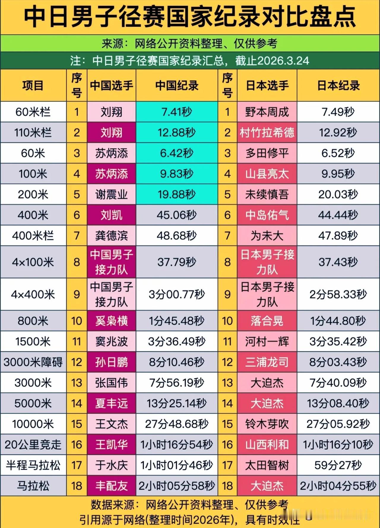 中日男子径赛纪录大盘点！短跑我们有优势，长跑差距值得正视！
 
📊这张汇总表整