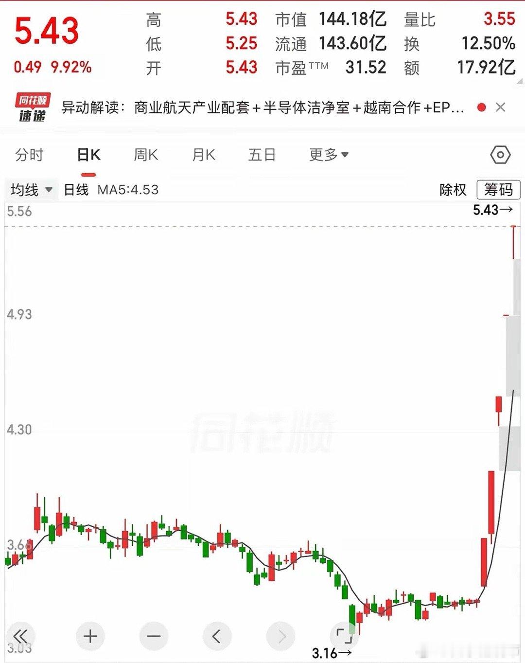 紫阳东路1亿接力金螳螂！是点火助燃六连板，还是设局收割？今天大盘全天震荡走弱，市