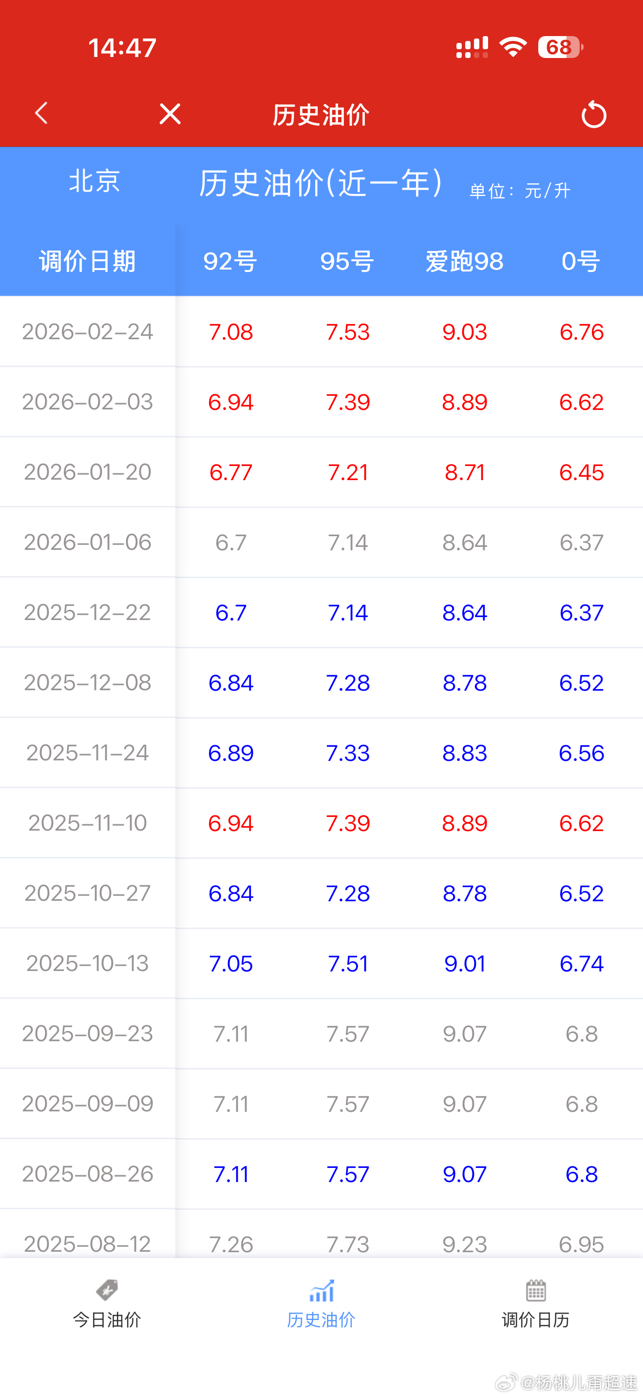 油价调整3.9的窗口期要涨局势这么看 后面还得继续涨赶紧把电车换回来开了