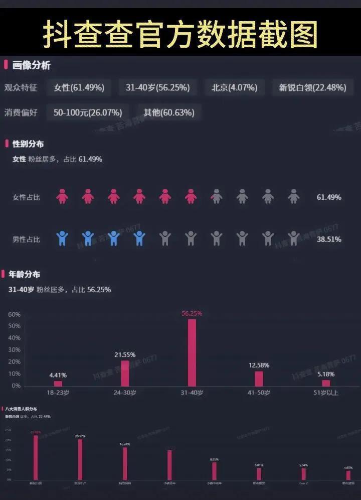 新闻追求的是实事求是与辉同行数据说话
与辉同行粉丝男女比例接近6：4
18-40
